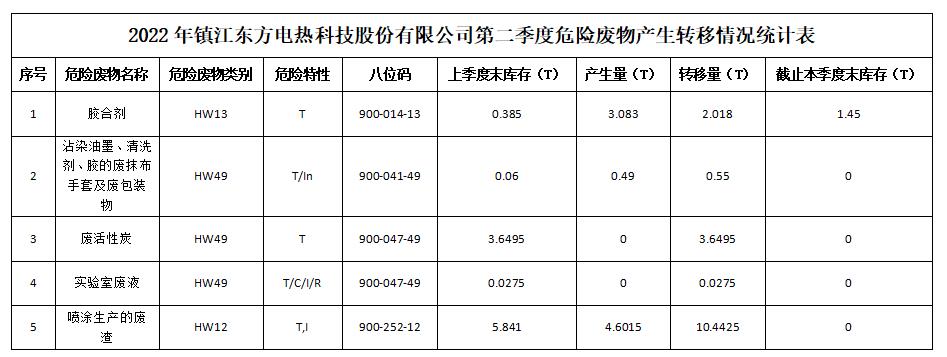 2022年镇江东方电热科技股份有限公司第二季度危险废物产生转移情况统计表