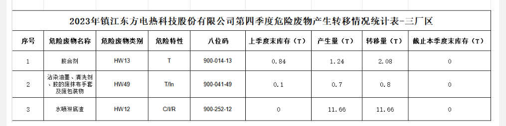 2023年镇江东方电热科技股份有限公司第四委度危险废物产生转移情况统计表-三厂区